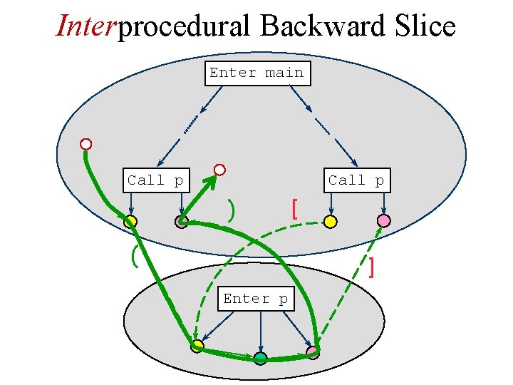 Interprocedural Backward Slice Enter main Call p ) ( [ ] Enter p 