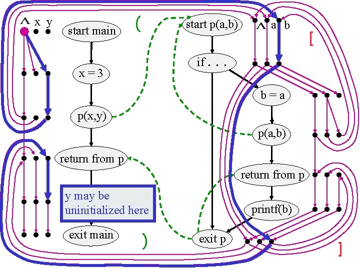 x y start main ( start p(a, b) if. x=3 a b [ .