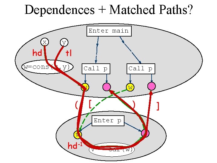 Dependences + Matched Paths? Enter main x hd y tl w=cons(x, y) ( Call