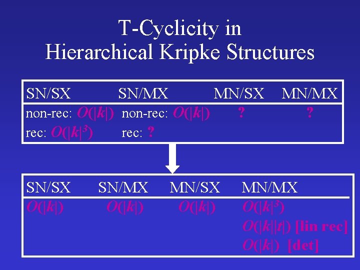 T-Cyclicity in Hierarchical Kripke Structures SN/SX MN/SX non-rec: O(|k|) ? rec: O(|k|3) rec: ?