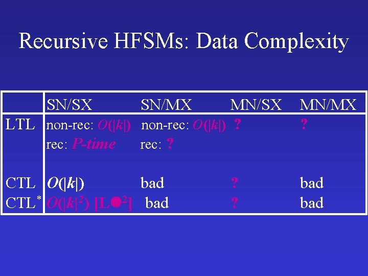 Recursive HFSMs: Data Complexity SN/SX SN/MX MN/SX LTL non-rec: O(|k|) ? rec: P-time rec: