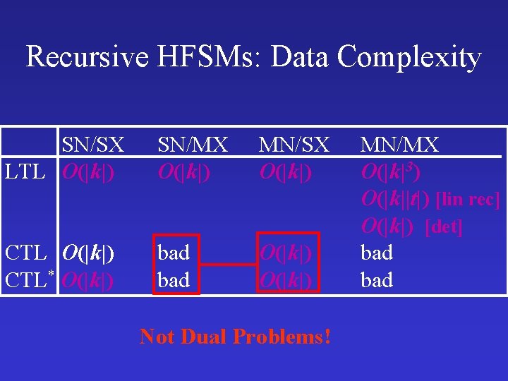 Recursive HFSMs: Data Complexity SN/SX LTL O(|k|) SN/MX O(|k|) MN/SX O(|k|) CTL* O(|k|) bad Recursive HFSMs: Data Complexity SN/SX LTL O(|k|) SN/MX O(|k|) MN/SX O(|k|) CTL* O(|k|) bad