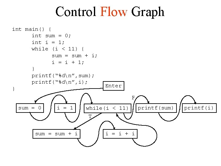 Control Flow Graph int main() { int sum = 0; int i = 1; Control Flow Graph int main() { int sum = 0; int i = 1;