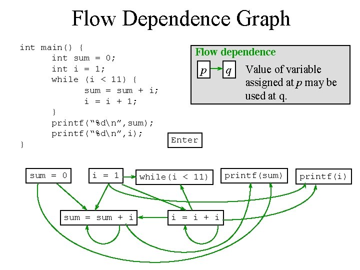 Flow Dependence Graph int main() { int sum = 0; int i = 1;
