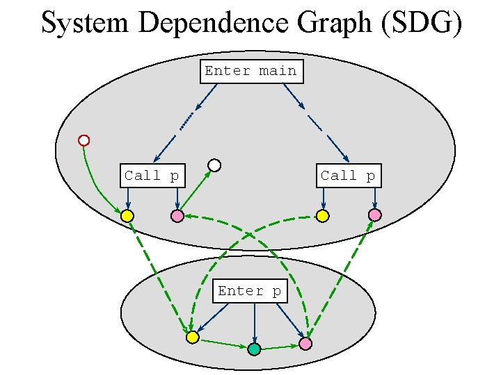 System Dependence Graph (SDG) Enter main Call p Enter p 