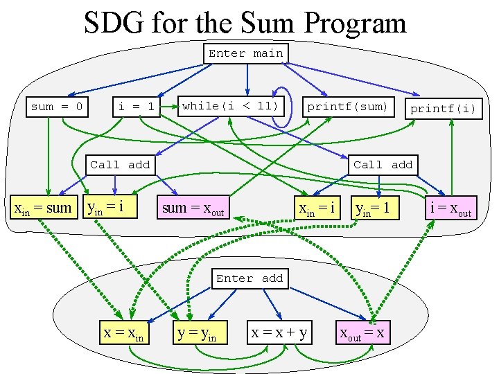 SDG for the Sum Program Enter main sum = 0 i = 1 while(i SDG for the Sum Program Enter main sum = 0 i = 1 while(i