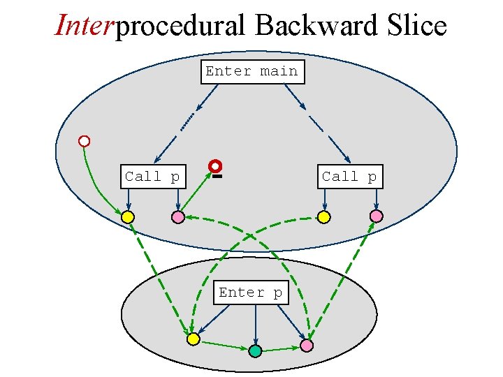 Interprocedural Backward Slice Enter main Call p Enter p 