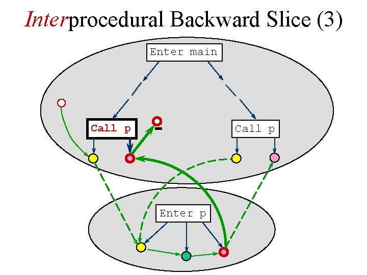 Interprocedural Backward Slice (3) Enter main Call p Enter p 