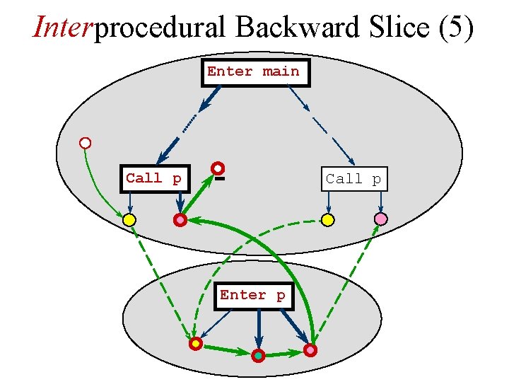 Interprocedural Backward Slice (5) Enter main Call p Enter p 