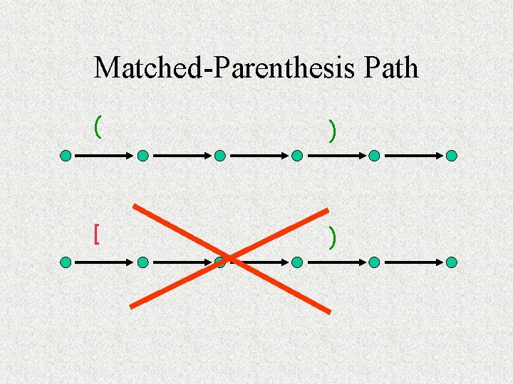 Matched-Parenthesis Path ( ) [ ) Matched-Parenthesis Path ( ) [ )
