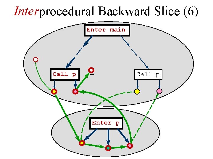 Interprocedural Backward Slice (6) Enter main Call p Enter p Interprocedural Backward Slice (6) Enter main Call p Enter p