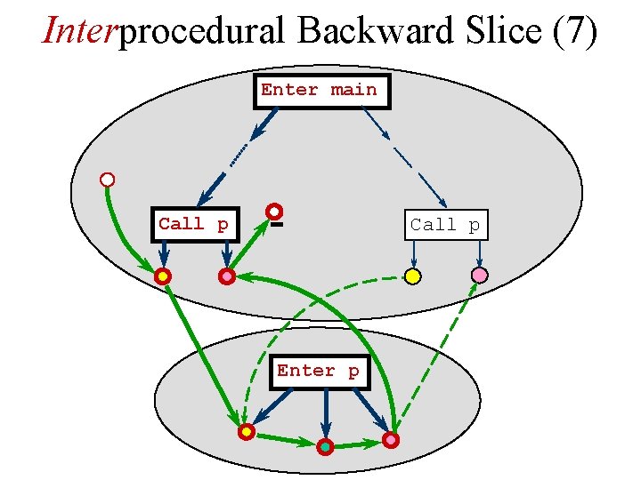 Interprocedural Backward Slice (7) Enter main Call p Enter p Interprocedural Backward Slice (7) Enter main Call p Enter p