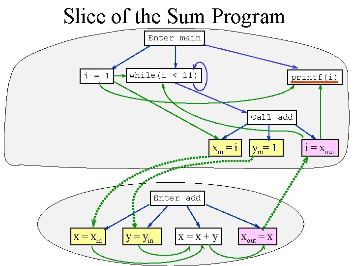 Slice of the Sum Program Enter main i = 1 while(i < 11) printf(i) Slice of the Sum Program Enter main i = 1 while(i < 11) printf(i)