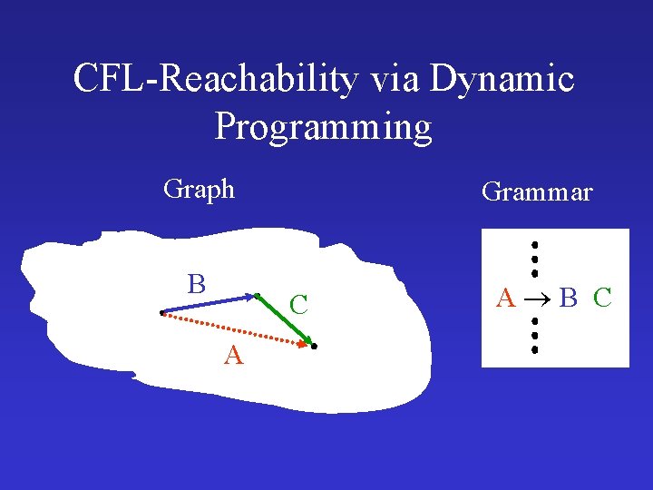 CFL-Reachability via Dynamic Programming Graph B Grammar C A A B C 