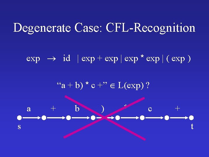 Degenerate Case: CFL-Recognition exp id | exp + exp | exp * exp | Degenerate Case: CFL-Recognition exp id | exp + exp | exp * exp |