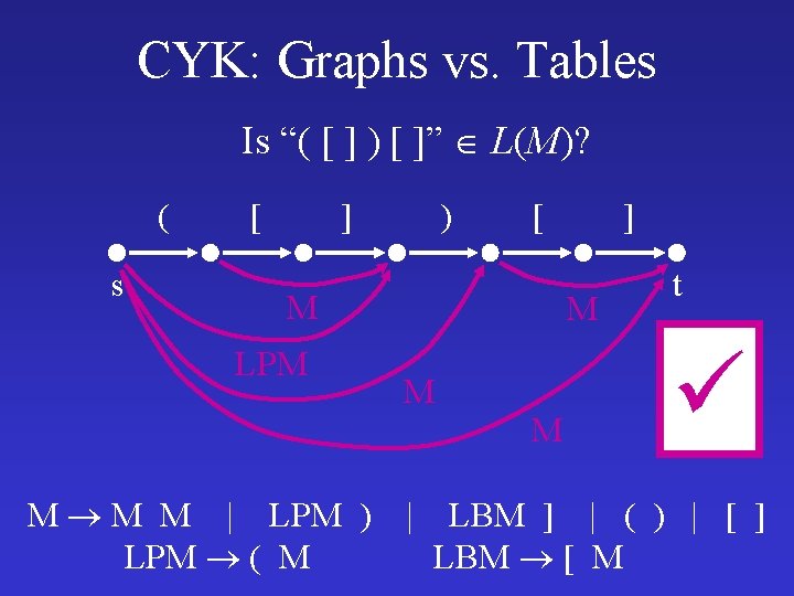 CYK: Graphs vs. Tables Is “( [ ] ) [ ]” L(M)? ( s