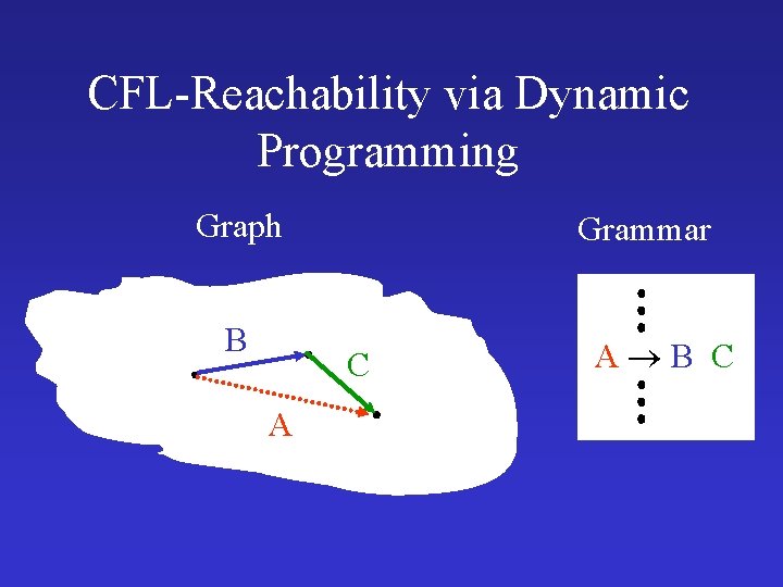 CFL-Reachability via Dynamic Programming Graph B Grammar C A A B C CFL-Reachability via Dynamic Programming Graph B Grammar C A A B C