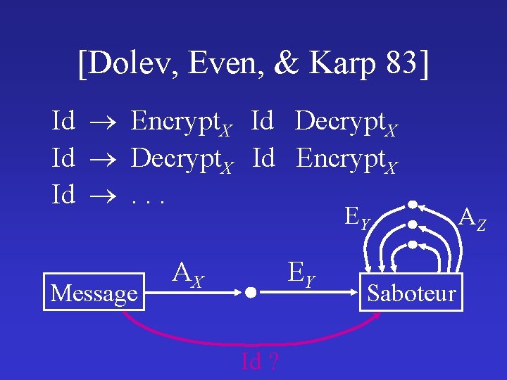 [Dolev, Even, & Karp 83] Id Encrypt. X Id Decrypt. X Id Encrypt. X