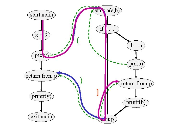 start p(a, b) start main x=3 if. . . ( b=a p(x, y) p(a, start p(a, b) start main x=3 if. . . ( b=a p(x, y) p(a,