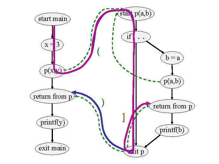 start p(a, b) start main x=3 if. . . ( b=a p(x, y) p(a,