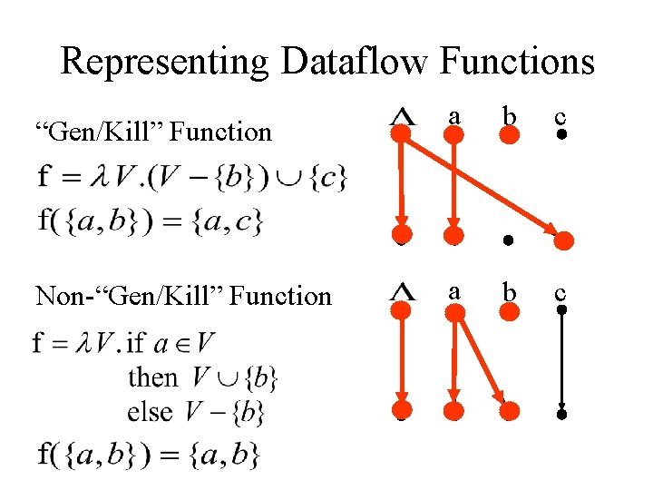 Representing Dataflow Functions “Gen/Kill” Function Non-“Gen/Kill” Function a b c Representing Dataflow Functions “Gen/Kill” Function Non-“Gen/Kill” Function a b c