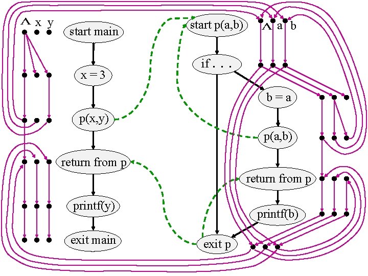 x y start main x=3 start p(a, b) if. a b . . b=a