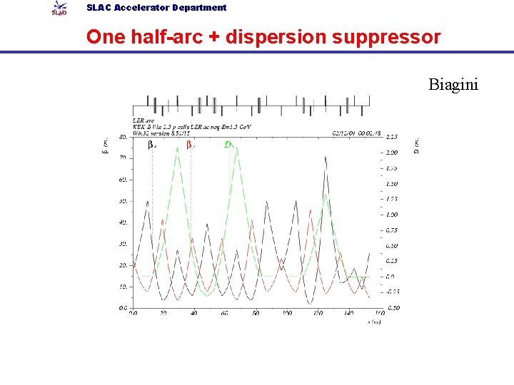 SLAC Accelerator Department One half-arc + dispersion suppressor Biagini 