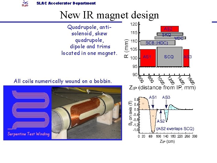 SLAC Accelerator Department New IR magnet design Quadrupole, antisolenoid, skew quadrupole, dipole and trims