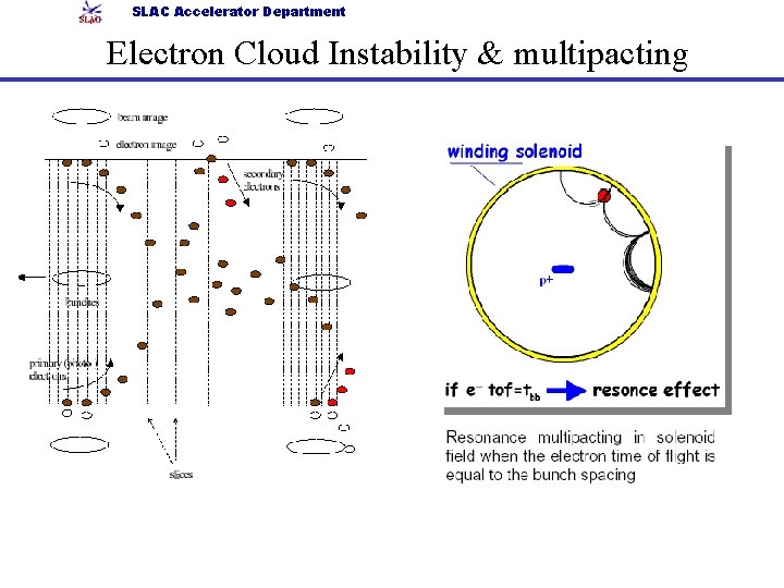 SLAC Accelerator Department Electron Cloud Instability & multipacting 