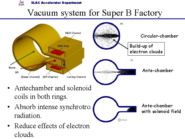 SLAC Accelerator Department Vacuum system for Super B Factory Circular-chamber Build-up of electron clouds