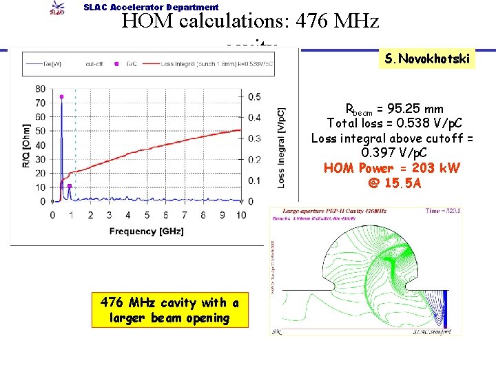 SLAC Accelerator Department HOM calculations: 476 MHz cavity S. Novokhotski Rbeam = 95. 25