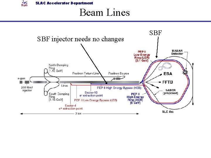 SLAC Accelerator Department Beam Lines SBF injector needs no changes SBF 
