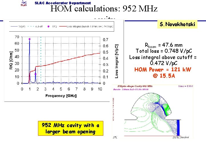 SLAC Accelerator Department HOM calculations: 952 MHz cavity S. Novokhotski Rbeam = 47. 6