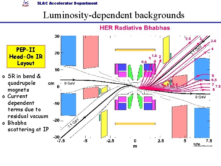 SLAC Accelerator Department Luminosity-dependent backgrounds PEP-II Head-On IR Layout o SR in bend &