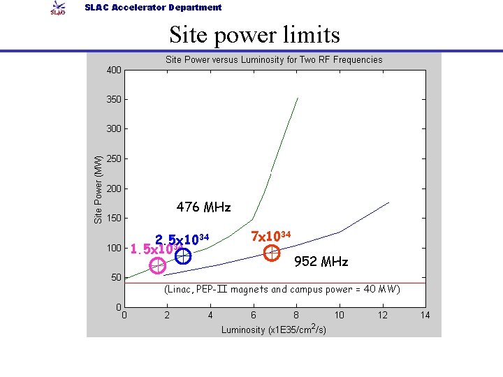 SLAC Accelerator Department Site power limits 476 MHz 34 2. 5 x 10 34