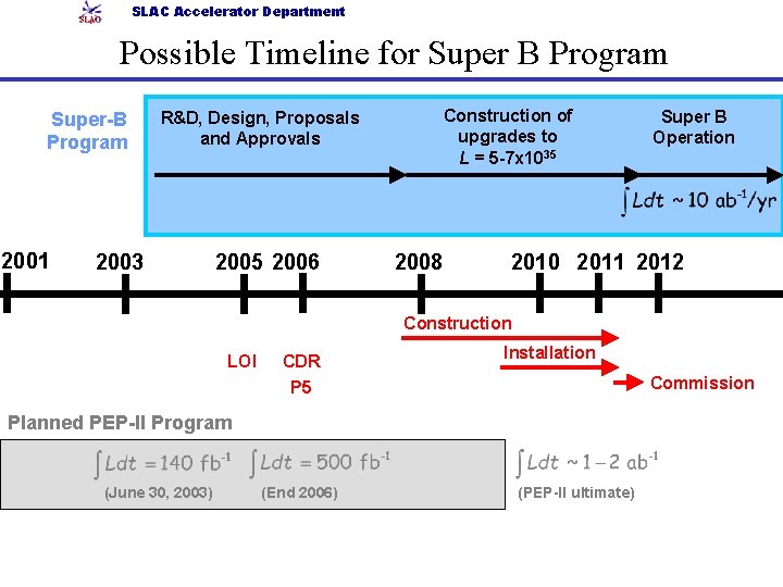 SLAC Accelerator Department Possible Timeline for Super B Program Super-B Program 2001 Construction of