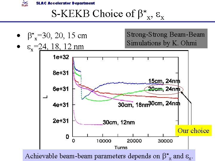 SLAC Accelerator Department S-KEKB Choice of b*x, ex • b*x=30, 20, 15 cm •