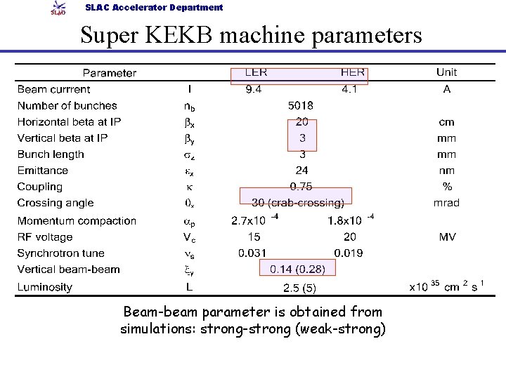 SLAC Accelerator Department Super KEKB machine parameters Beam-beam parameter is obtained from simulations: strong-strong