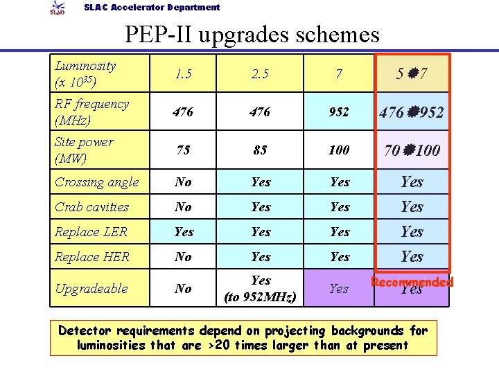 SLAC Accelerator Department PEP-II upgrades schemes Luminosity (x 1035) 1. 5 2. 5 7