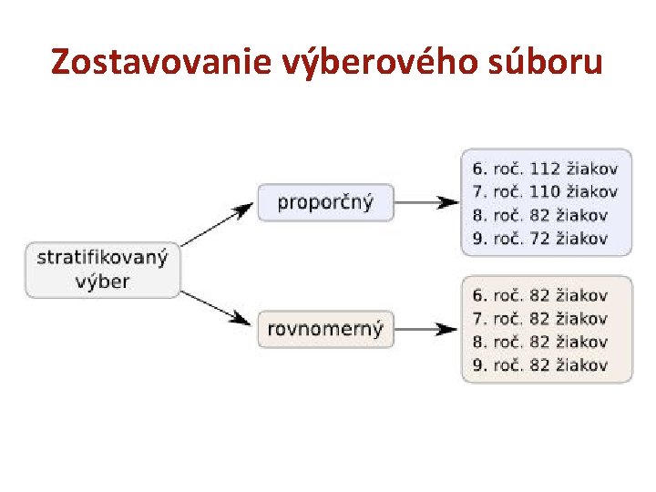 Zostavovanie výberového súboru 