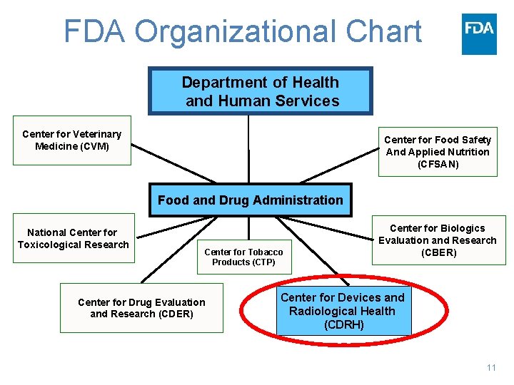 FDA Organizational Chart Department of Health and Human Services Center for Veterinary Medicine (CVM)