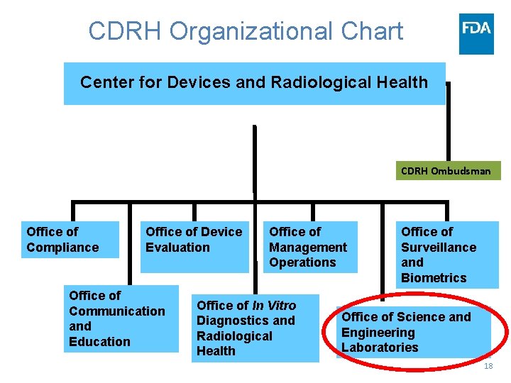 CDRH Organizational Chart Center for Devices and Radiological Health CDRH Ombudsman Office of Compliance