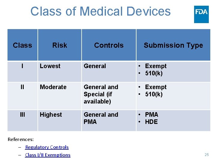 Class of Medical Devices Class Risk Controls Submission Type I Lowest General • Exempt