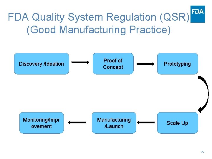 FDA Quality System Regulation (QSR) (Good Manufacturing Practice) Discovery /Ideation Proof of Concept Prototyping