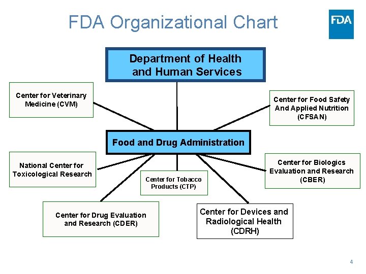 FDA Organizational Chart Department of Health and Human Services Center for Veterinary Medicine (CVM)