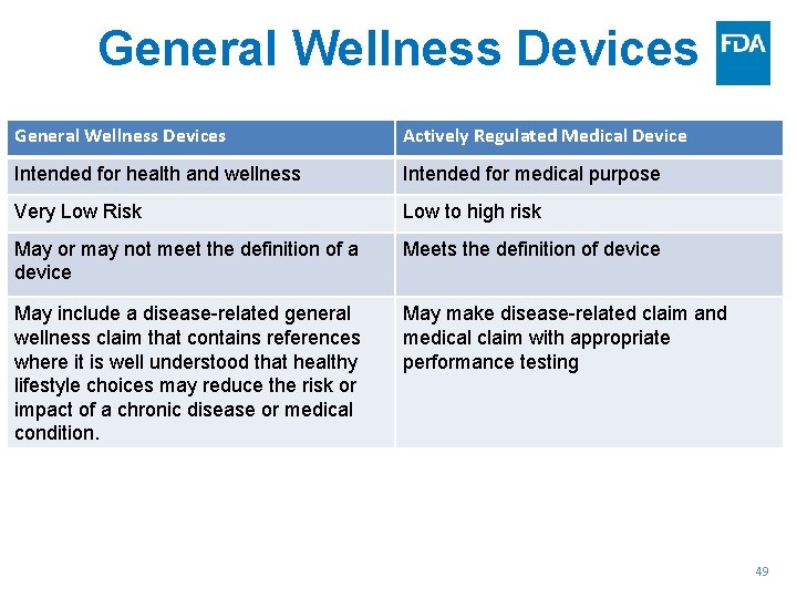 General Wellness Devices Actively Regulated Medical Device Intended for health and wellness Intended for