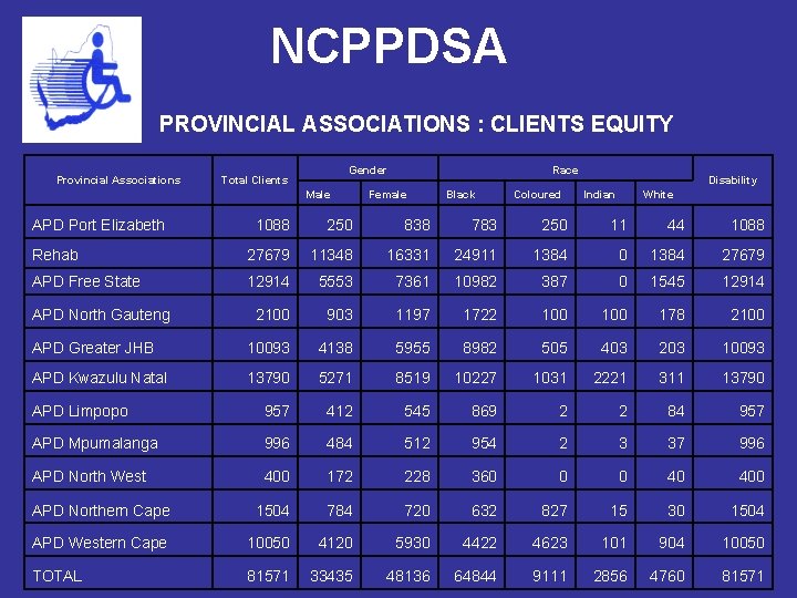 NCPPDSA PROVINCIAL ASSOCIATIONS : CLIENTS EQUITY Provincial Associations Gender Total Clients Male APD Port