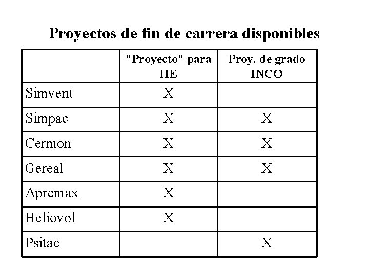 Proyectos de fin de carrera disponibles “Proyecto” para IIE Proy. de grado INCO Simvent