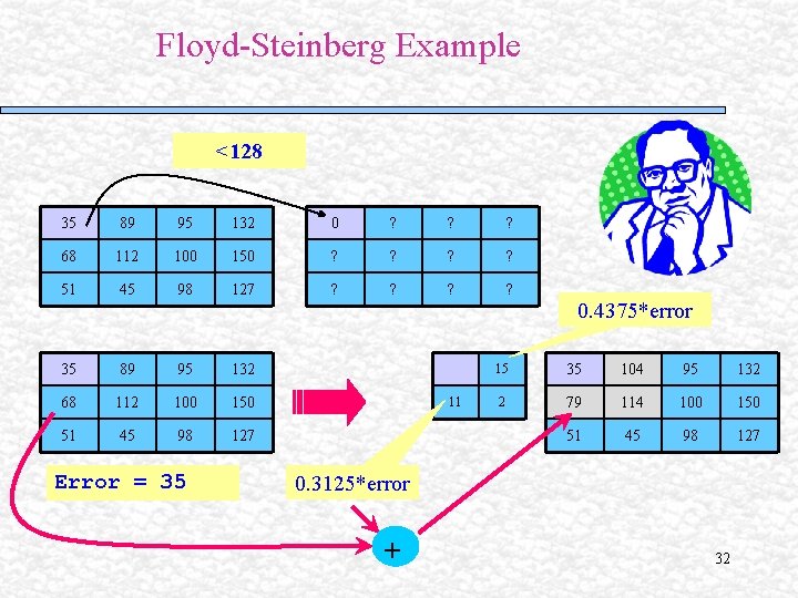 Floyd-Steinberg Example <128 35 89 95 132 0 ? ? ? 68 112 100 Floyd-Steinberg Example <128 35 89 95 132 0 ? ? ? 68 112 100