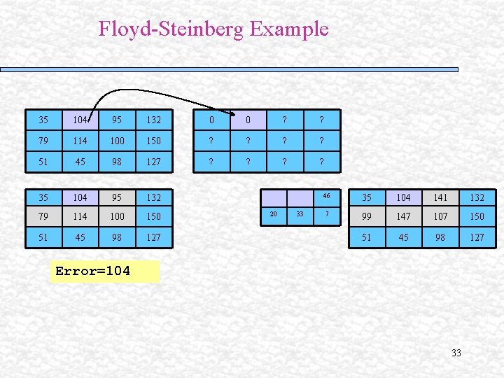 Floyd-Steinberg Example 35 104 95 132 0 0 ? ? 79 114 100 150 Floyd-Steinberg Example 35 104 95 132 0 0 ? ? 79 114 100 150